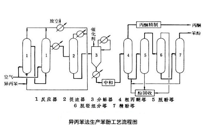 异丙苯法生产苯酚工艺流程图