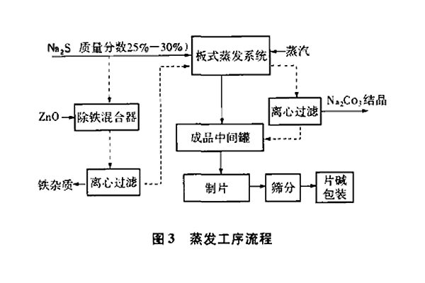 硫化钠生产工艺